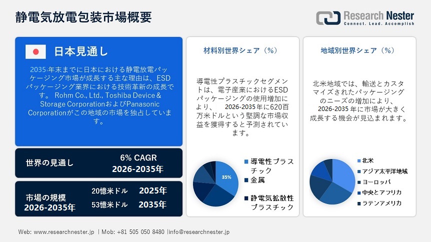 Electrostatic Discharge Packaging Market Overview